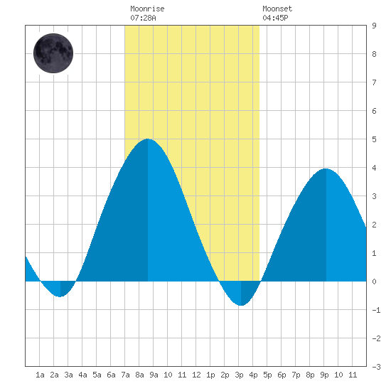 Riverdale tide chart for Saturday, December 4, 2021