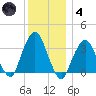 Riverdale tide chart for Saturday, December 4, 2021