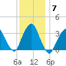 Riverdale tide chart for Tuesday, December 7, 2021