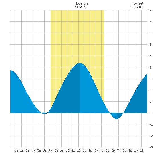 Riverdale tide chart for Wednesday, December 8, 2021