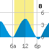 Riverdale tide chart for Wednesday, December 8, 2021