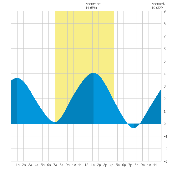 Riverdale tide chart for Thursday, December 9, 2021