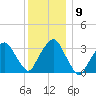 Riverdale tide chart for Thursday, December 9, 2021