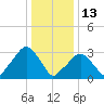 Riverdale tide chart for Thursday, January 13, 2022