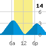 Riverdale tide chart for Friday, January 14, 2022