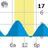 Riverdale tide chart for Monday, January 17, 2022