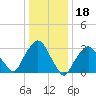 Riverdale tide chart for Tuesday, January 18, 2022