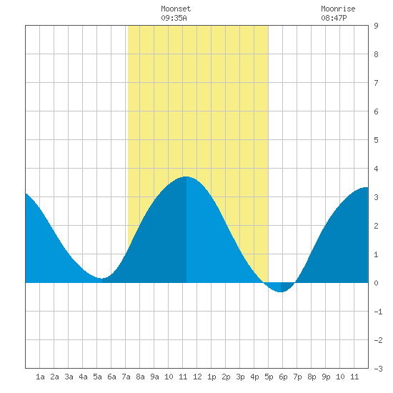 Riverdale tide chart for Friday, January 21, 2022