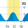 Riverdale tide chart for Friday, January 21, 2022