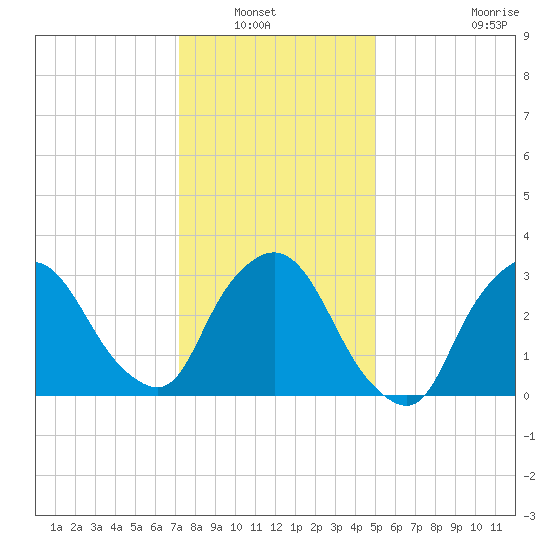 Riverdale tide chart for Saturday, January 22, 2022