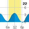 Riverdale tide chart for Saturday, January 22, 2022