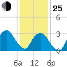 Riverdale tide chart for Tuesday, January 25, 2022