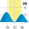 Riverdale tide chart for Friday, January 28, 2022