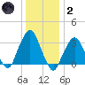 Riverdale tide chart for Sunday, January 2, 2022