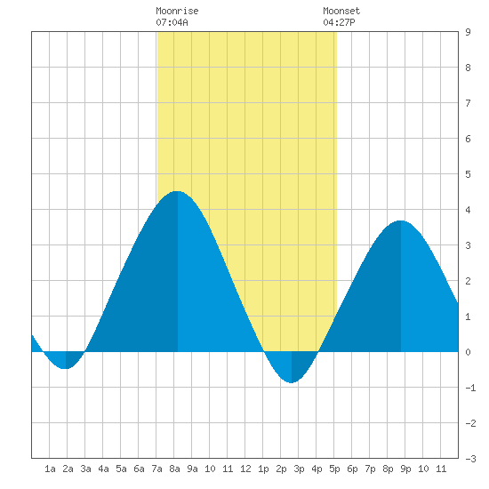 Riverdale tide chart for Monday, January 31, 2022
