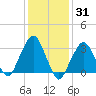 Riverdale tide chart for Monday, January 31, 2022