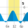 Riverdale tide chart for Wednesday, January 5, 2022