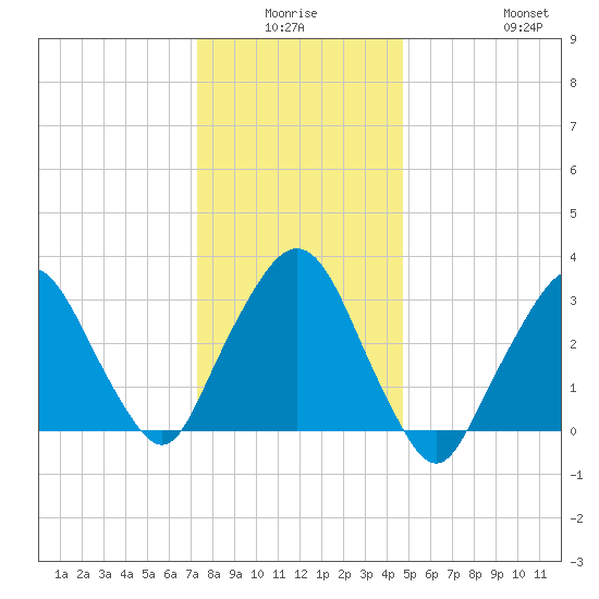 Riverdale tide chart for Thursday, January 6, 2022
