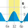 Riverdale tide chart for Thursday, January 6, 2022