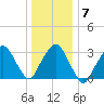Riverdale tide chart for Friday, January 7, 2022