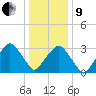 Riverdale tide chart for Sunday, January 9, 2022