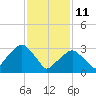 Riverdale tide chart for Friday, February 11, 2022