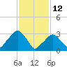 Riverdale tide chart for Saturday, February 12, 2022