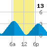 Riverdale tide chart for Sunday, February 13, 2022