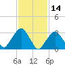 Riverdale tide chart for Monday, February 14, 2022