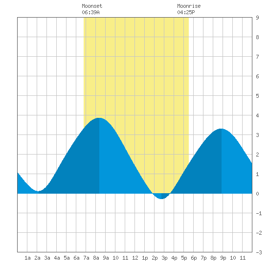 Riverdale tide chart for Tuesday, February 15, 2022
