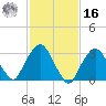 Riverdale tide chart for Wednesday, February 16, 2022