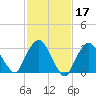 Riverdale tide chart for Thursday, February 17, 2022