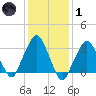 Riverdale tide chart for Tuesday, February 1, 2022