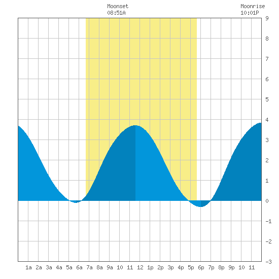 Riverdale tide chart for Sunday, February 20, 2022