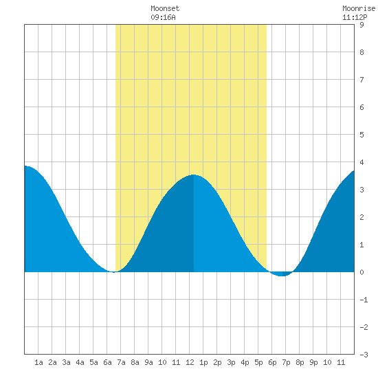 Riverdale tide chart for Monday, February 21, 2022