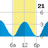 Riverdale tide chart for Monday, February 21, 2022