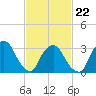 Riverdale tide chart for Tuesday, February 22, 2022