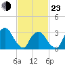 Riverdale tide chart for Wednesday, February 23, 2022