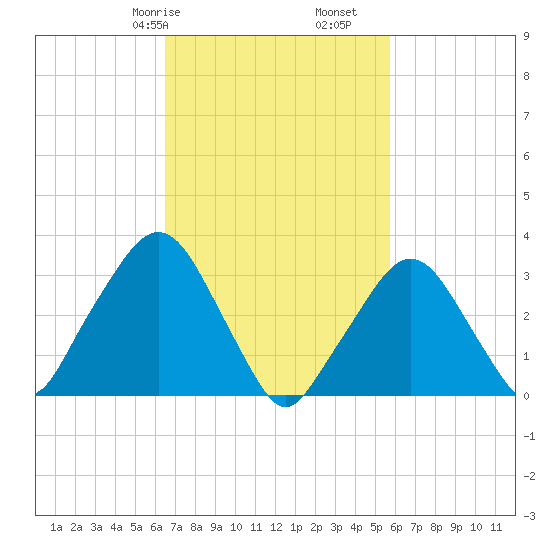 Riverdale tide chart for Sunday, February 27, 2022