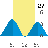 Riverdale tide chart for Sunday, February 27, 2022