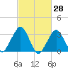 Riverdale tide chart for Monday, February 28, 2022