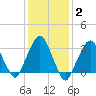 Riverdale tide chart for Wednesday, February 2, 2022