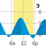 Riverdale tide chart for Thursday, February 3, 2022