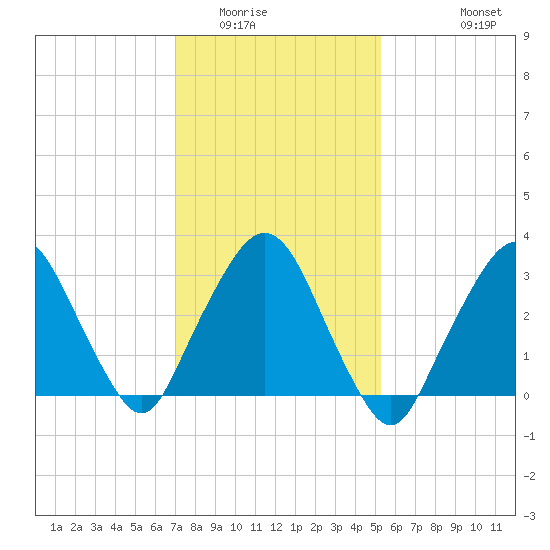Riverdale tide chart for Friday, February 4, 2022