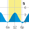 Riverdale tide chart for Saturday, February 5, 2022