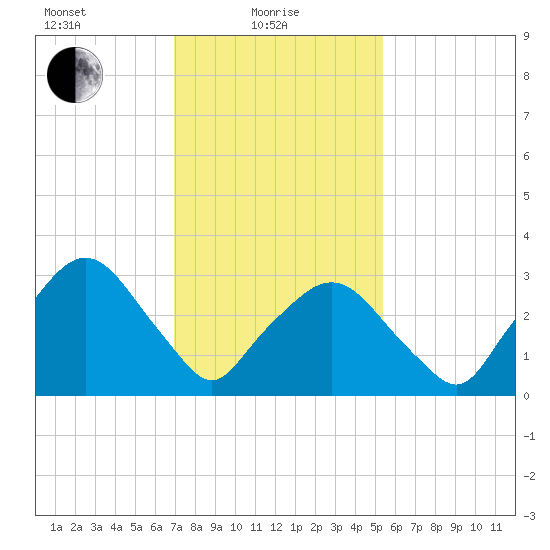 Riverdale tide chart for Tuesday, February 8, 2022