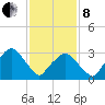 Riverdale tide chart for Tuesday, February 8, 2022