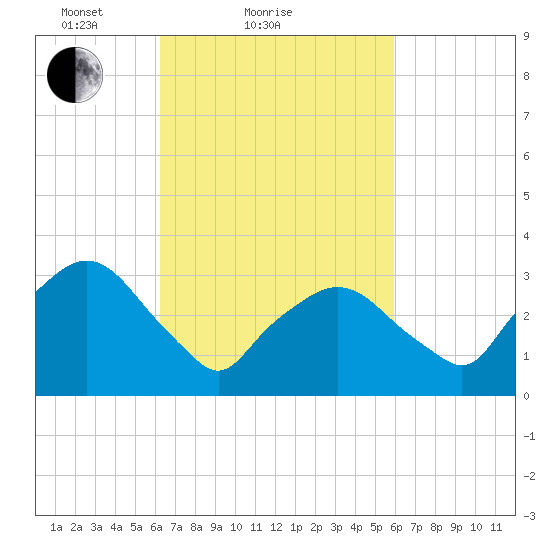 Riverdale tide chart for Thursday, March 10, 2022