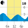 Riverdale tide chart for Thursday, March 10, 2022