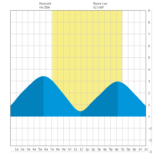 Riverdale tide chart for Sunday, March 13, 2022